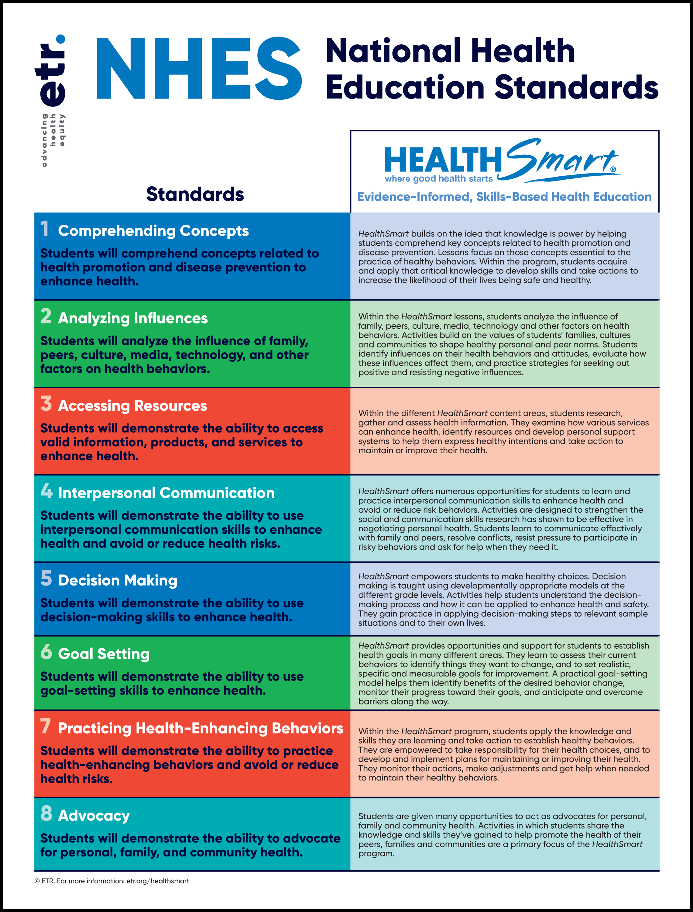 National Health Education Standards with HealthSmart poster