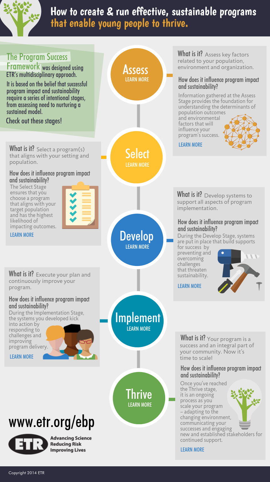 The Program Success Framework was designed with the idea that at every stage of the process– from to selecting a program that meets the needs of a community, to developing the systems to support that program, and all throughout implementation – we are working towards program impact and sustainability as the ultimate goals. Click the stages to learn more