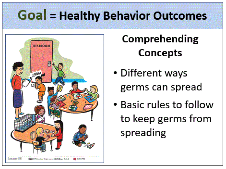 image from Grade 2 showing ways germs can spread