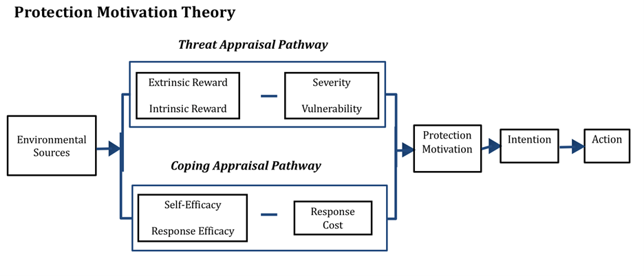 Protection Motivation Theory graphic