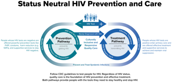 Status Neutral HIV Prevention and Care - Click to learn more from CDC