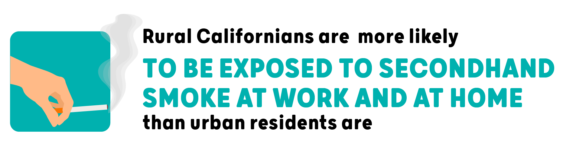 Rural Californians are more likely to be exposed to secondhand smoke at work and at home than urban residents are.