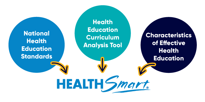 diagram showing evidence base of the HealthSmart curriculum