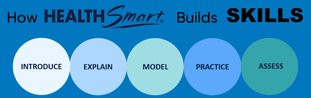 How HealthSmart builds skills: Introduce, explain, model, practice, assess